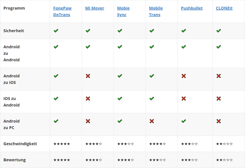 Verschiedene Transfertools im Vergleich