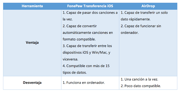 Comparación entre FonePaw y AirDrop