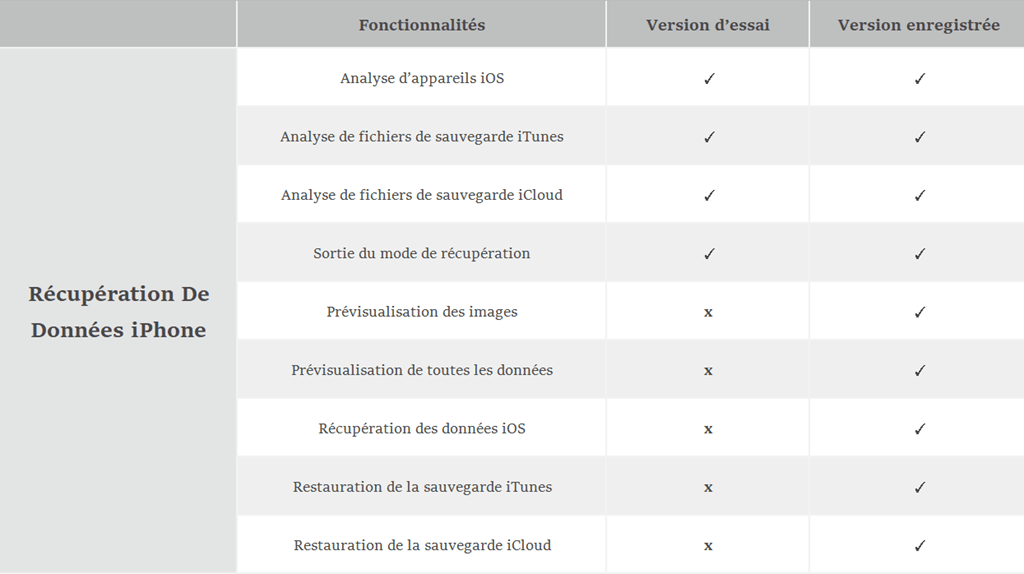 différences entre la version d’essai et la version enregistrée