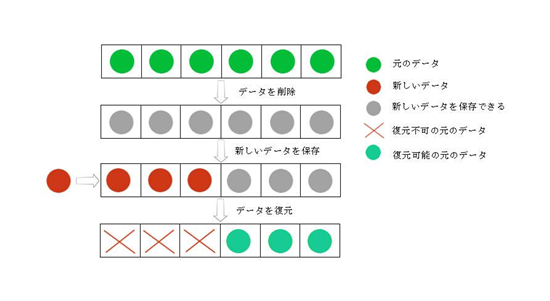 データ復元 原理