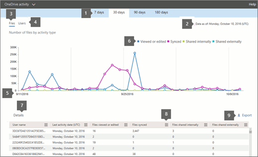 OneDrive Activity Chart