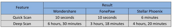 Performance Comparison