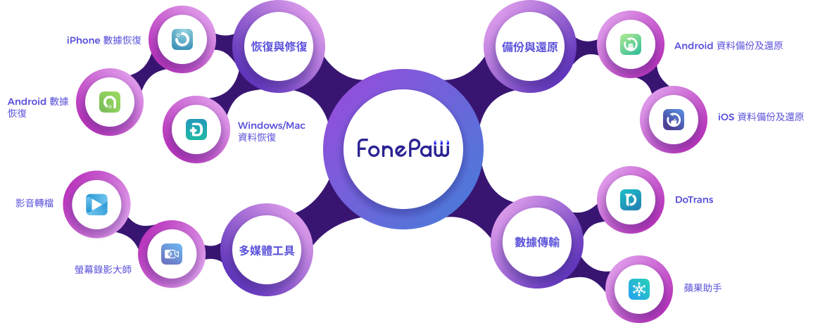 about fonepaw