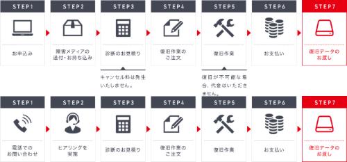 サービスの流れ