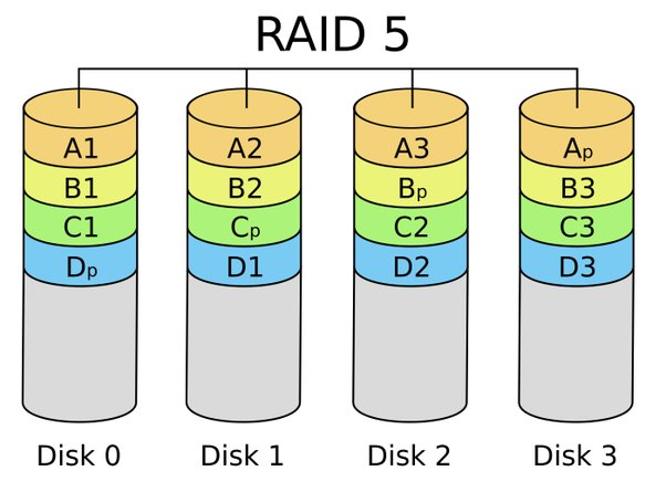 RAID 5 – Striping with parity