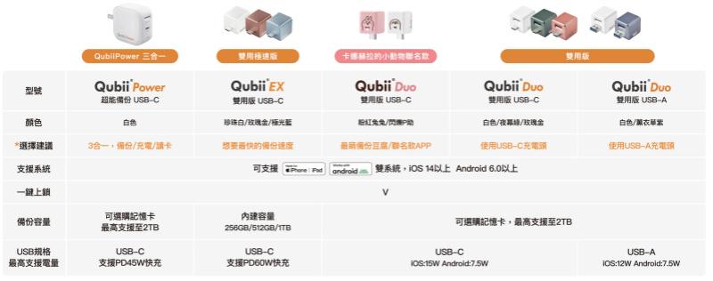 Qubii 豆腐備份種類